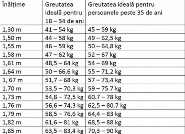 Greutatea Normală în Funcție De înălțime și Vârstă. TABEL